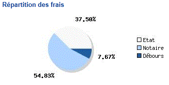 Frais de notaire : où part votre argent