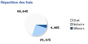 Frais de notaire : où part votre argent